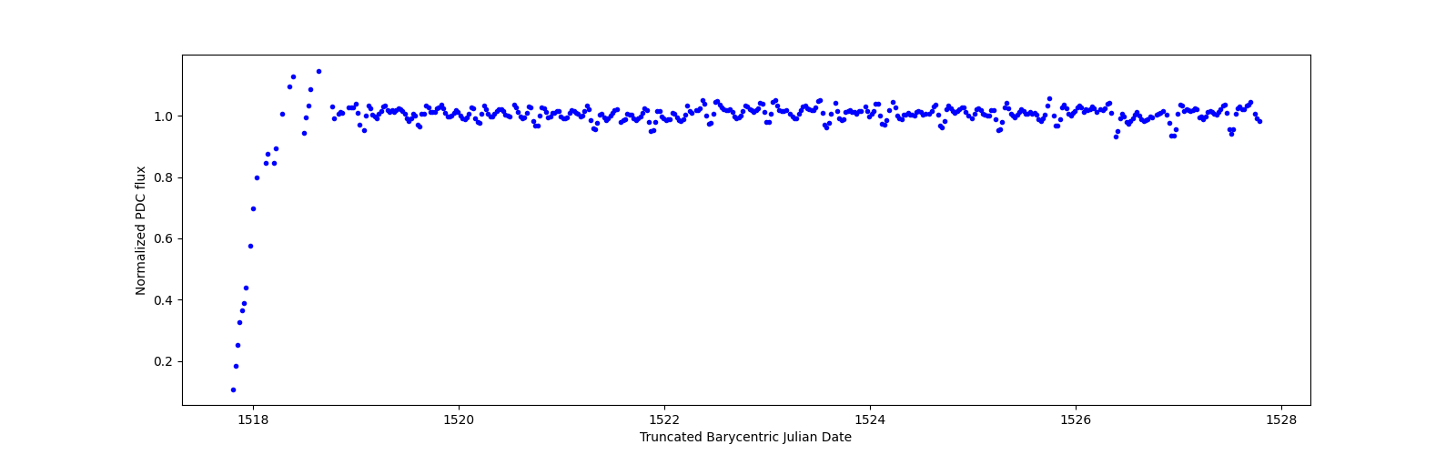 Zoomed-in timeseries plot