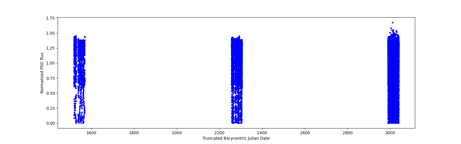 Timeseries plot