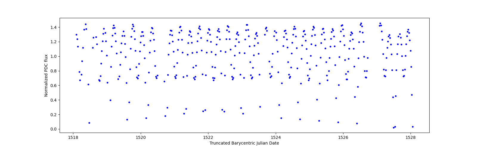 Zoomed-in timeseries plot