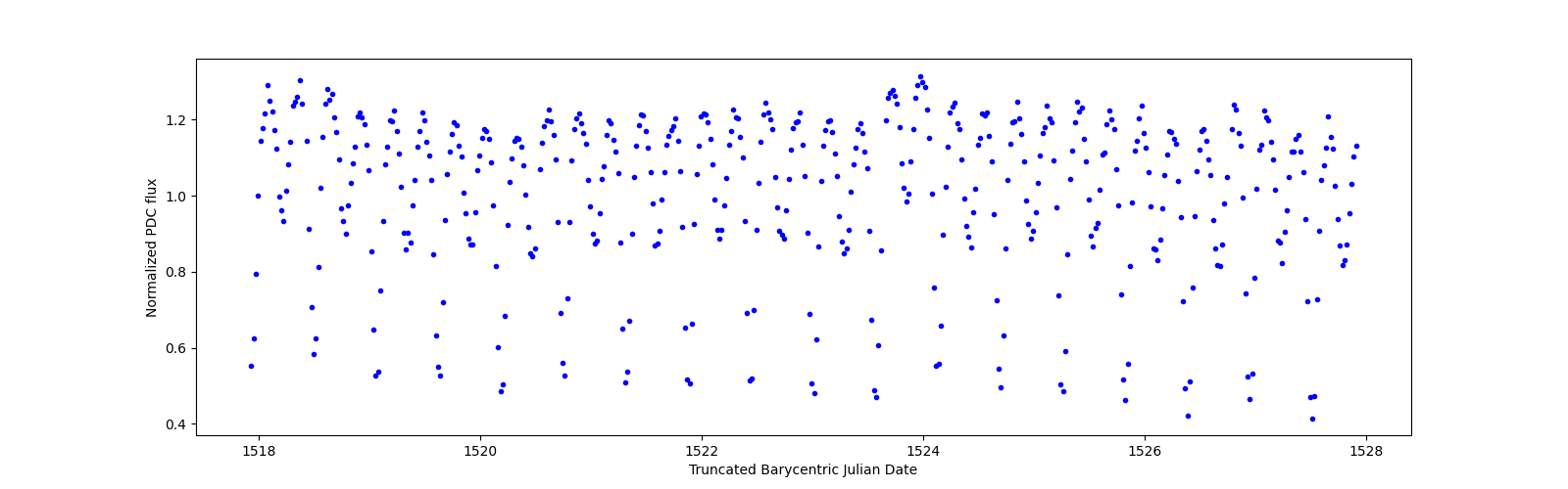 Zoomed-in timeseries plot