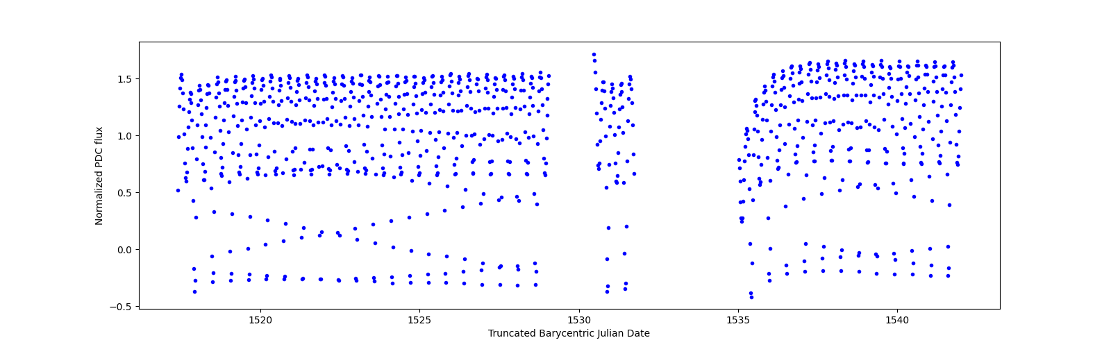 Timeseries plot