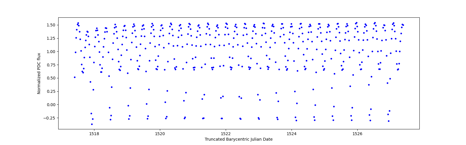 Zoomed-in timeseries plot