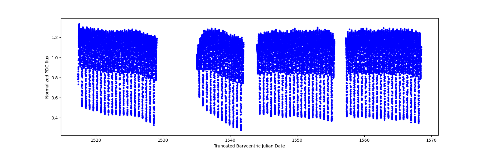 Timeseries plot