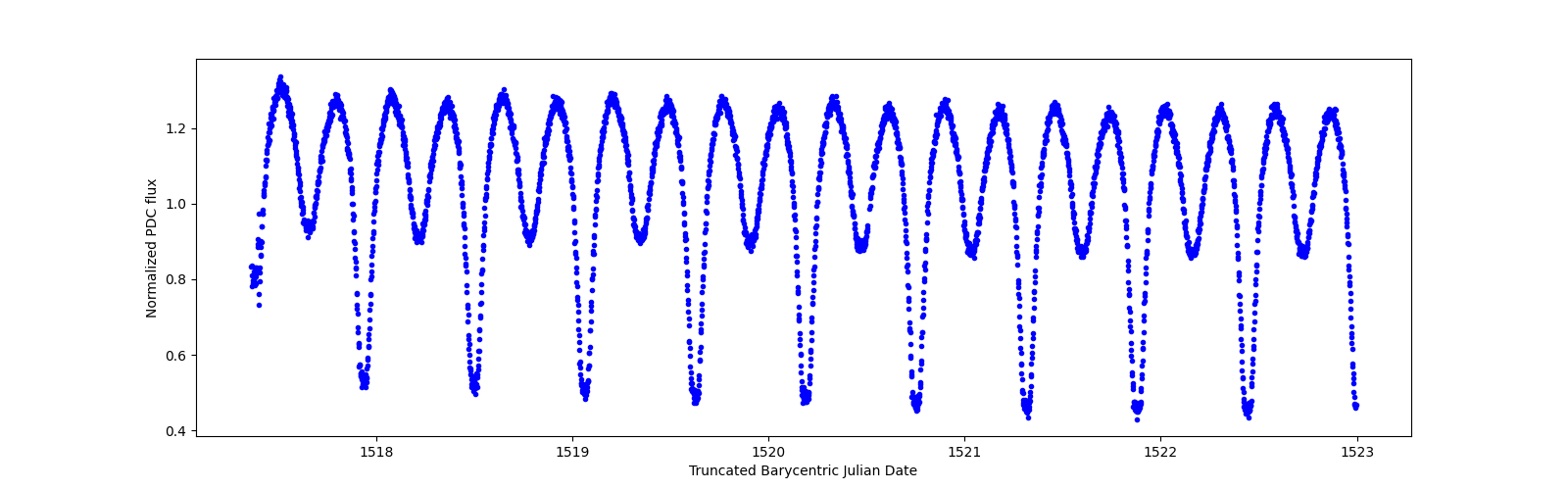 Zoomed-in timeseries plot