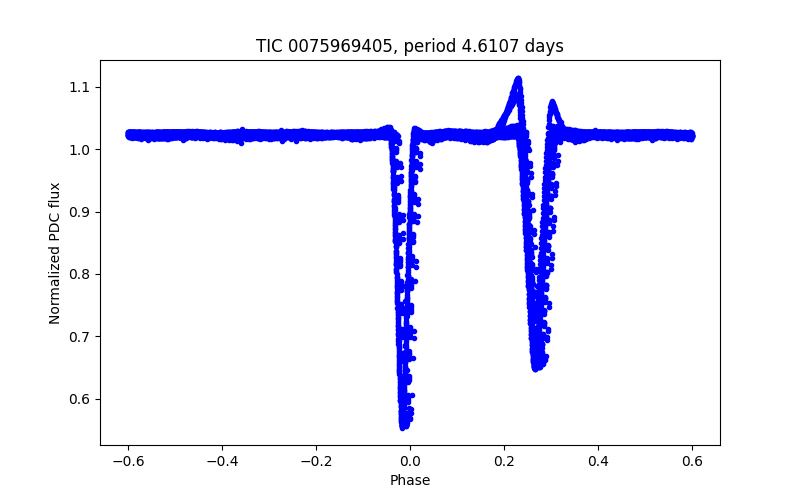 Phase plot