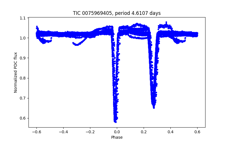 Phase plot