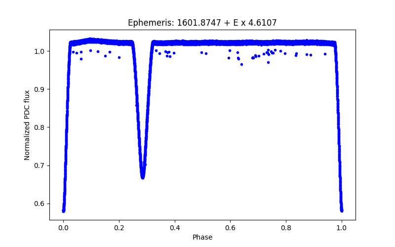 Phase plot