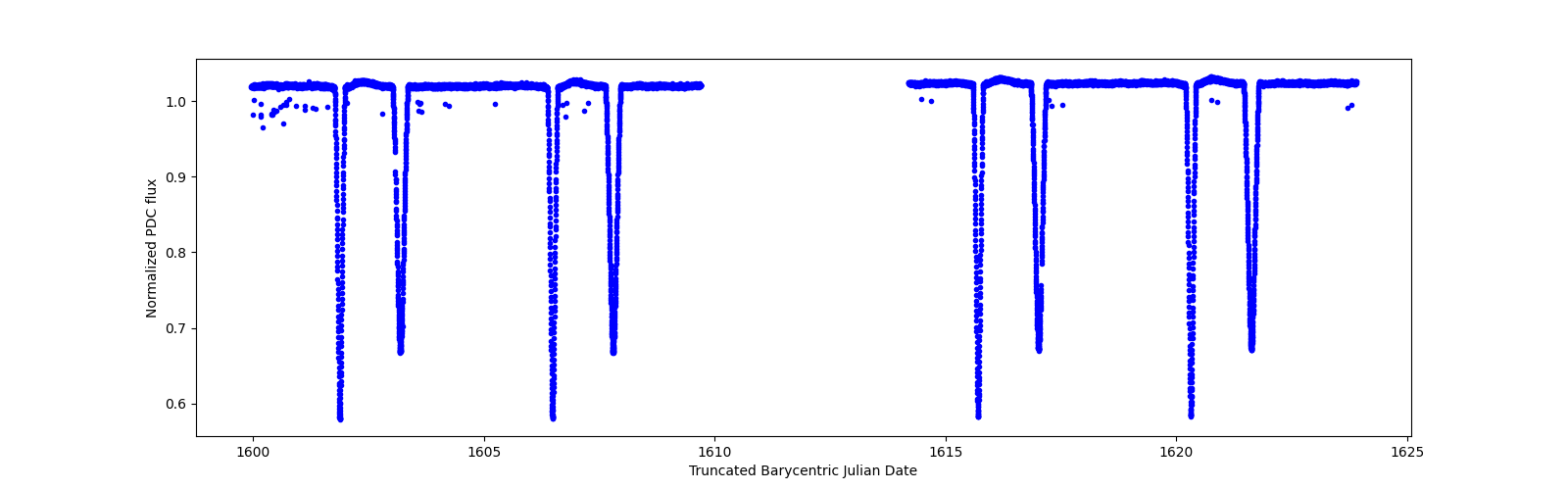 Timeseries plot