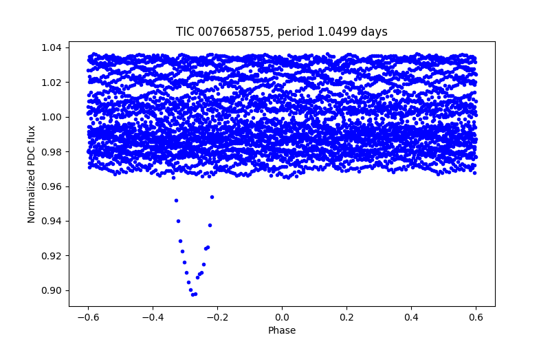 Phase plot