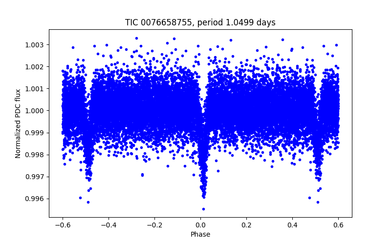 Phase plot