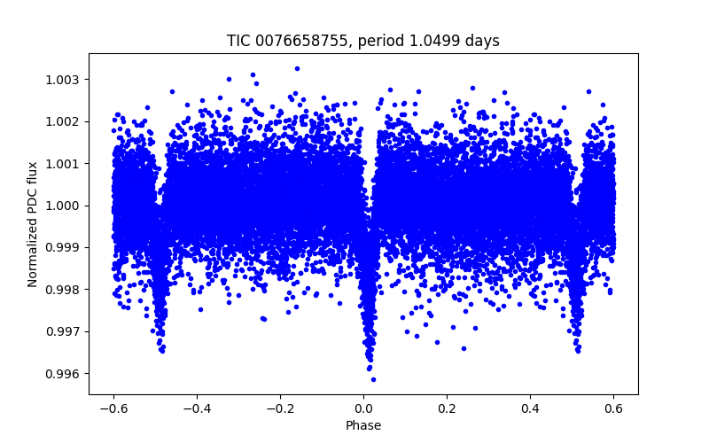 Phase plot