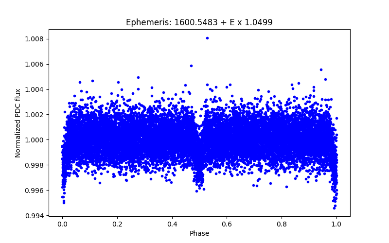 Phase plot