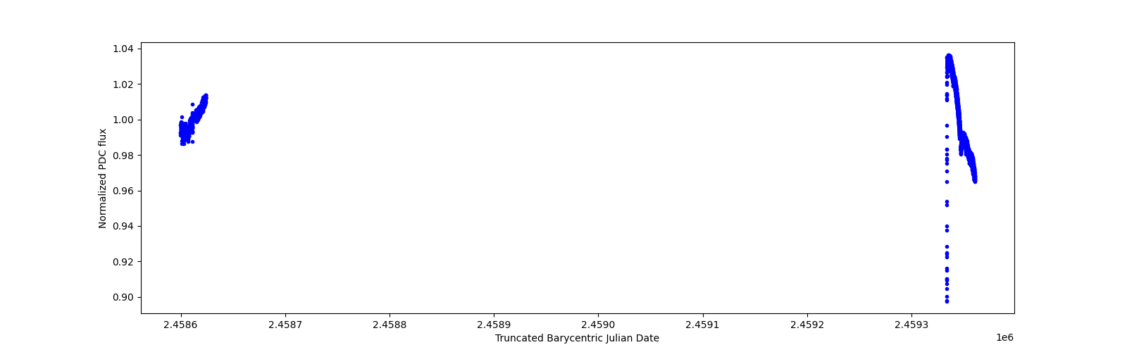 Timeseries plot