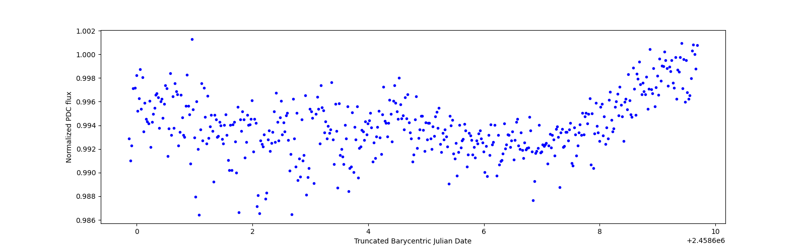 Zoomed-in timeseries plot
