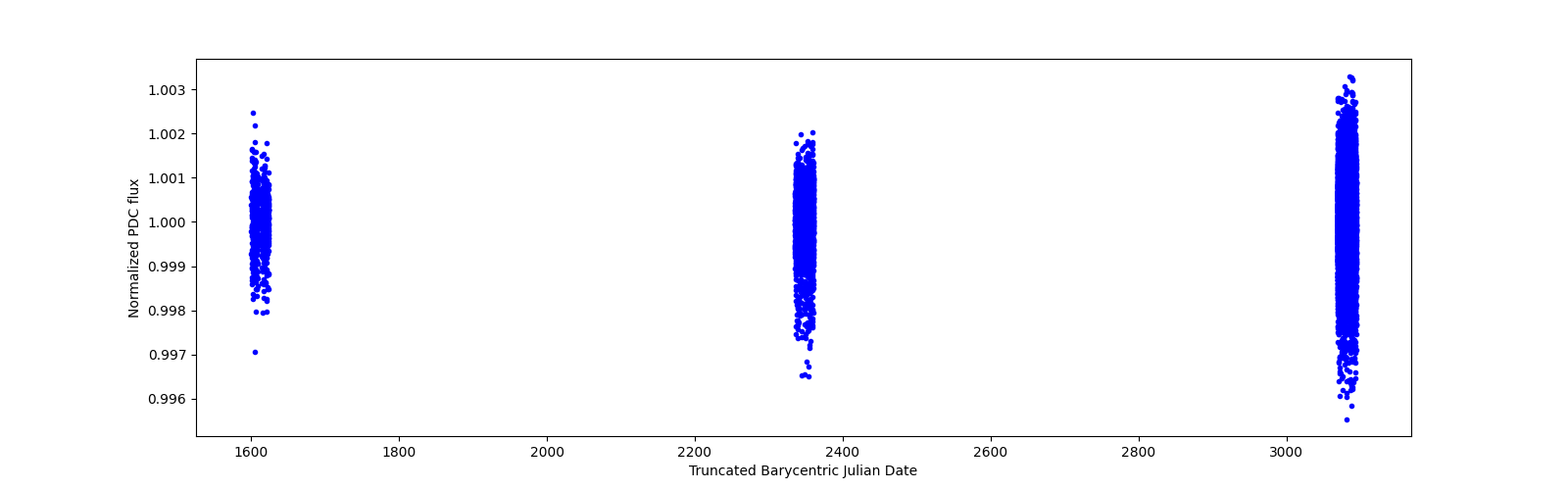 Timeseries plot