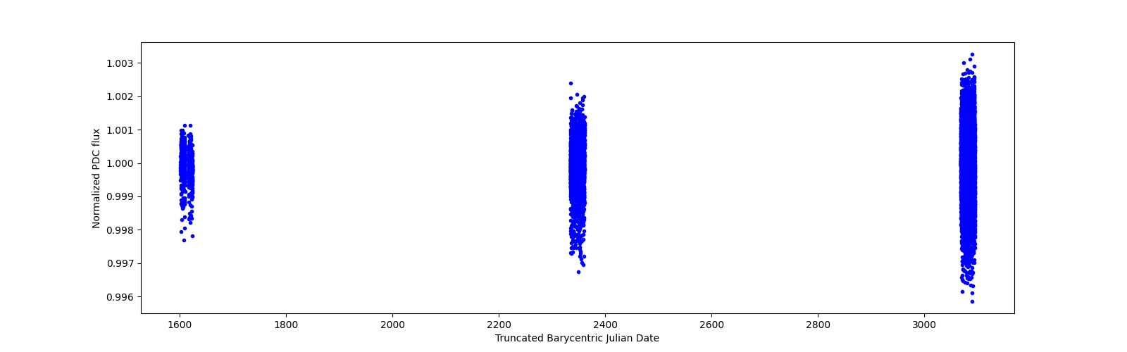 Timeseries plot