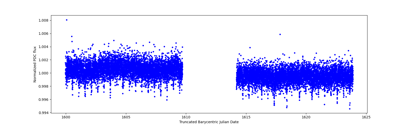 Timeseries plot