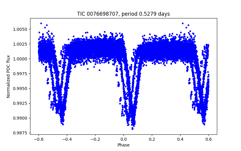 Phase plot