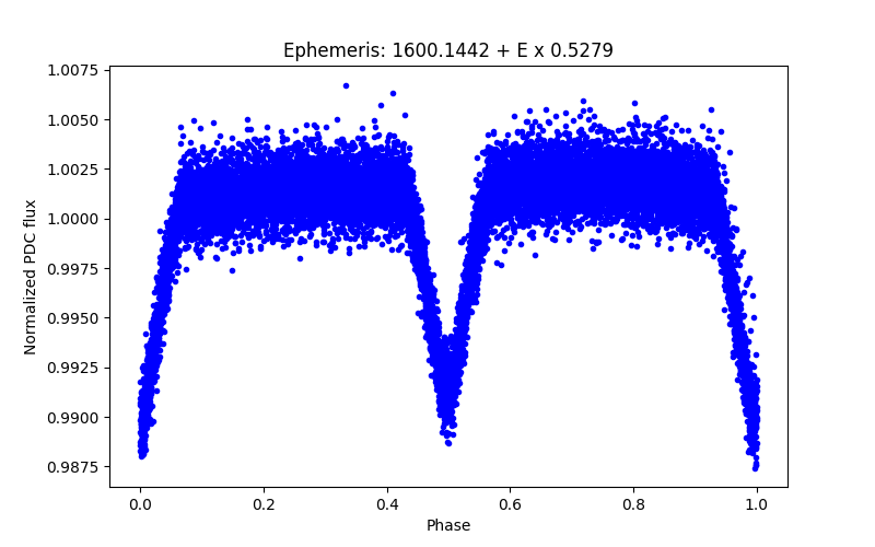 Phase plot