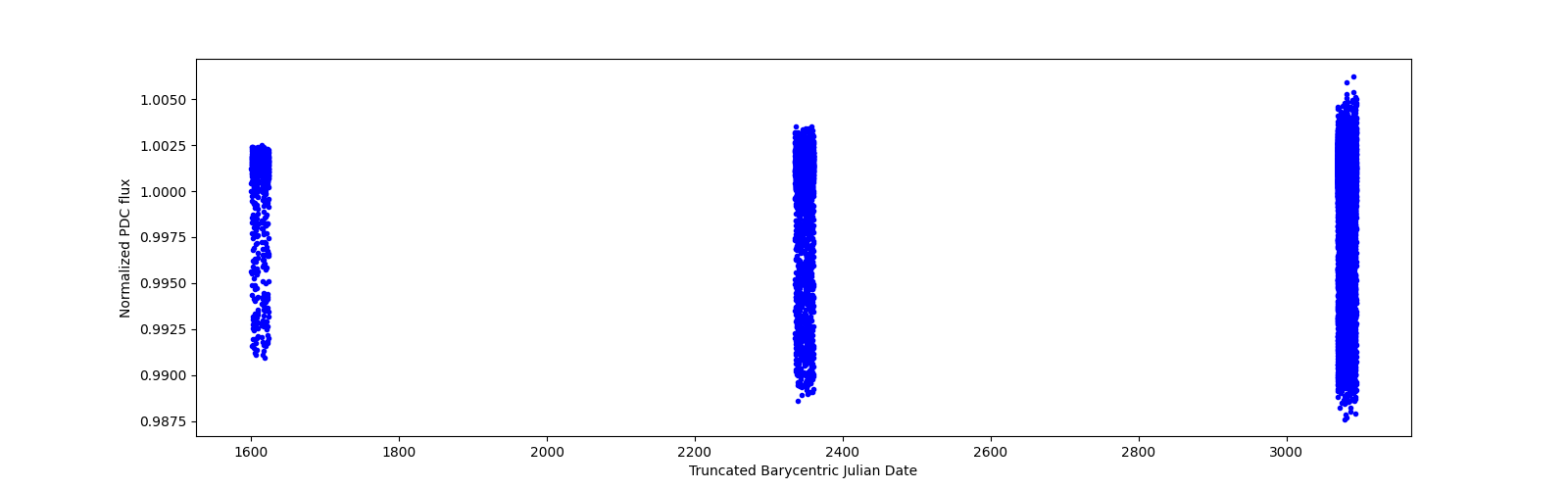 Timeseries plot