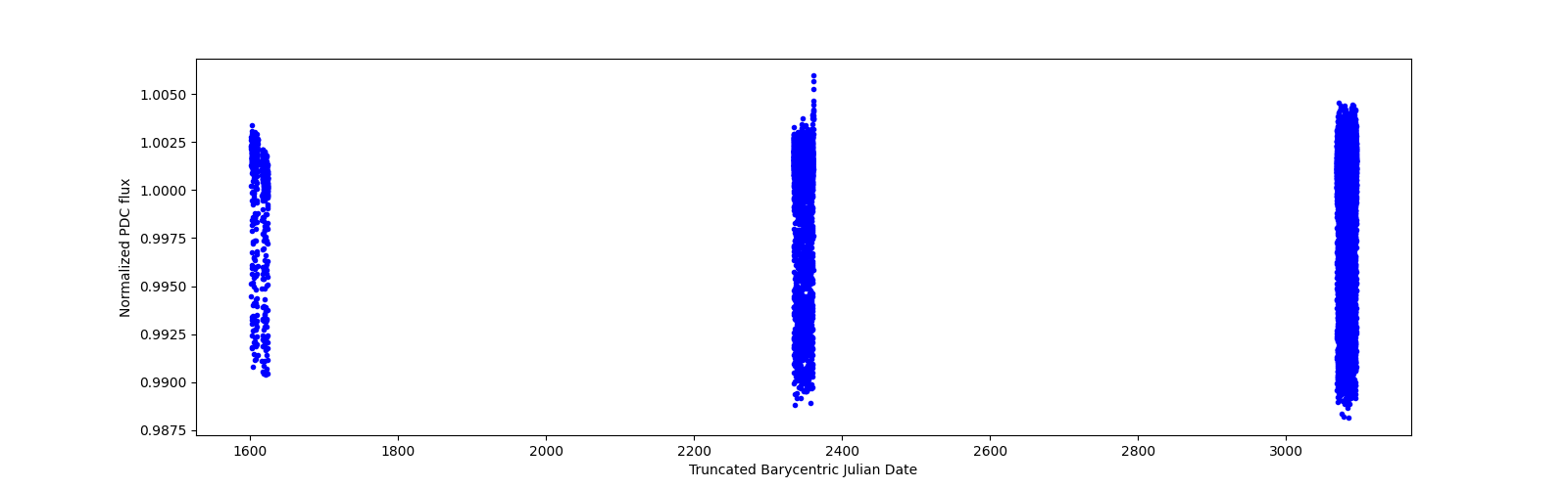 Timeseries plot