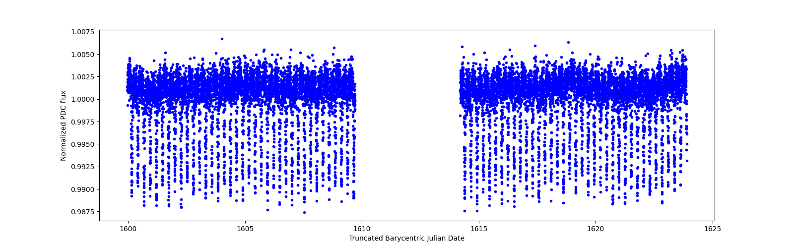 Timeseries plot