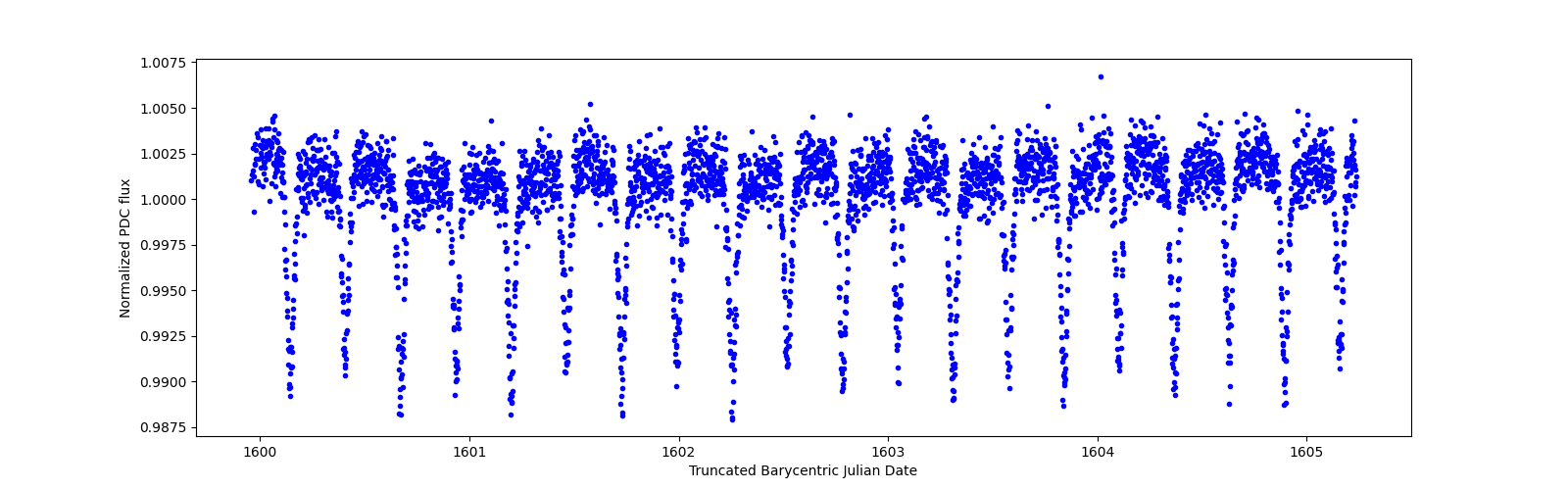 Zoomed-in timeseries plot