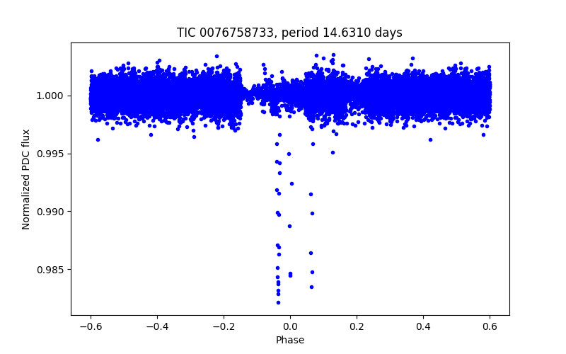 Phase plot