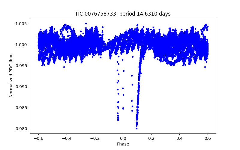 Phase plot