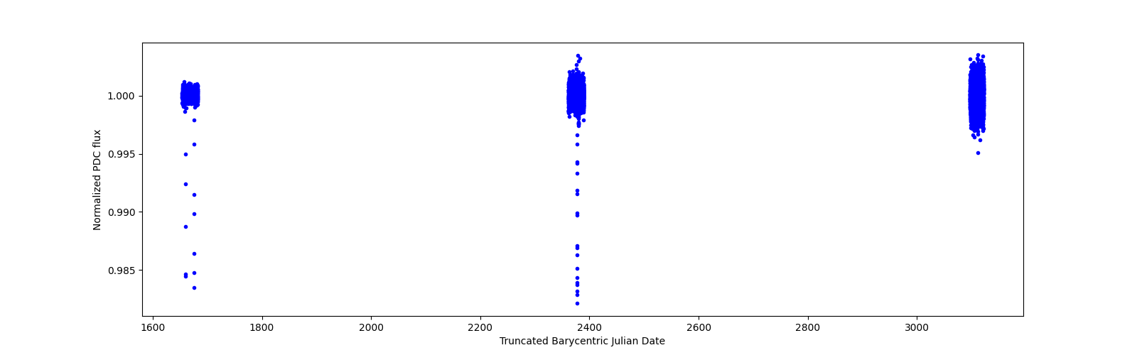 Timeseries plot