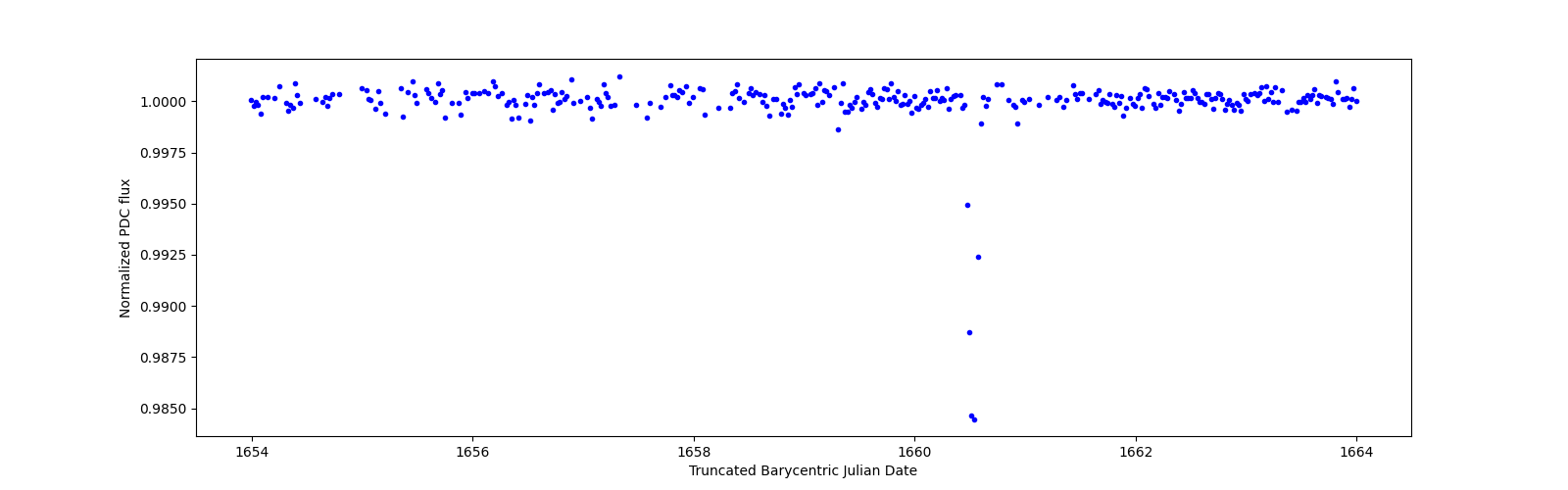 Zoomed-in timeseries plot