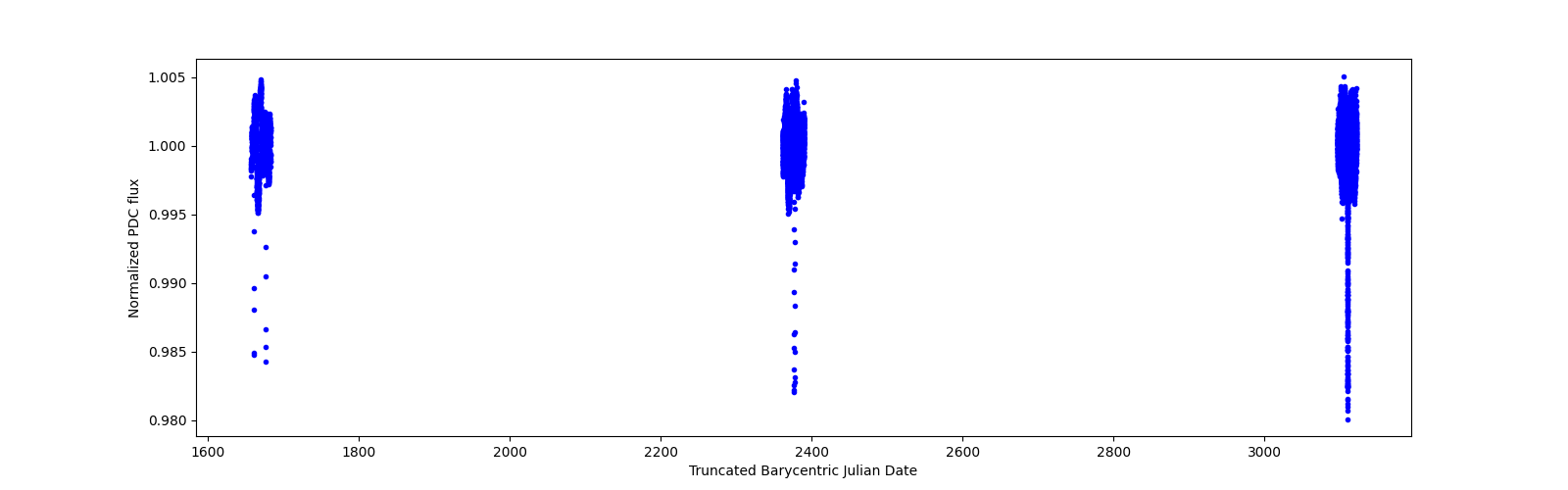 Timeseries plot