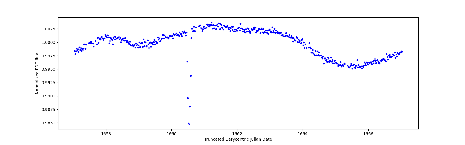 Zoomed-in timeseries plot