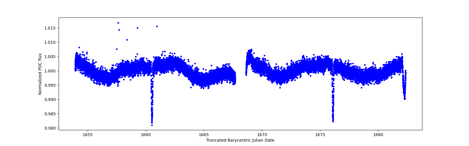 Timeseries plot