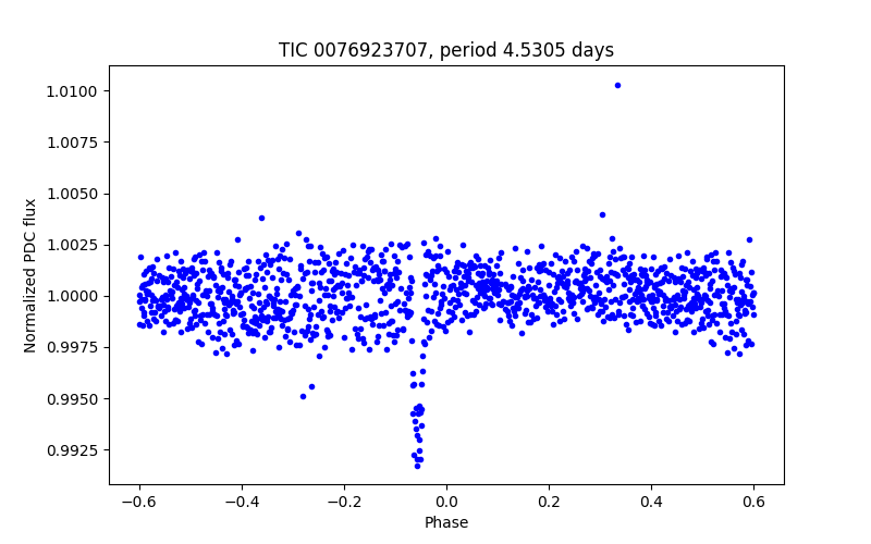 Phase plot