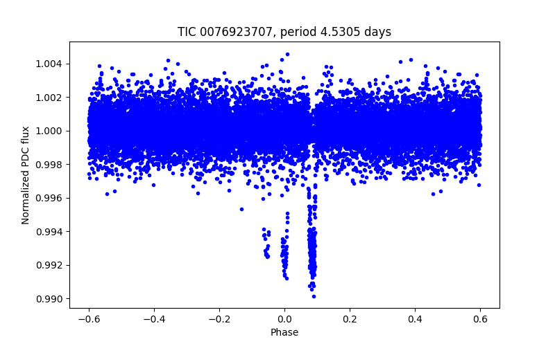Phase plot