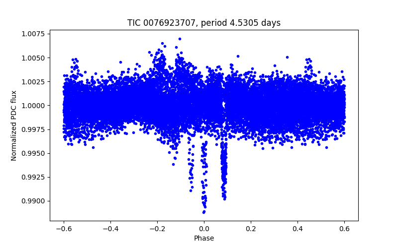 Phase plot