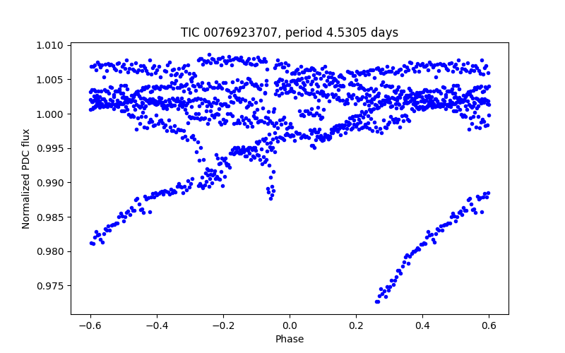 Phase plot