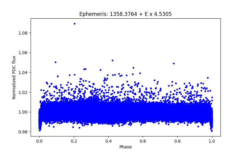 Phase plot