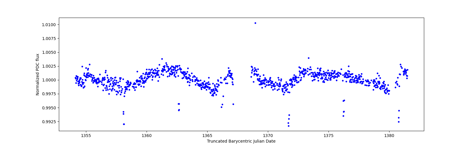 Timeseries plot