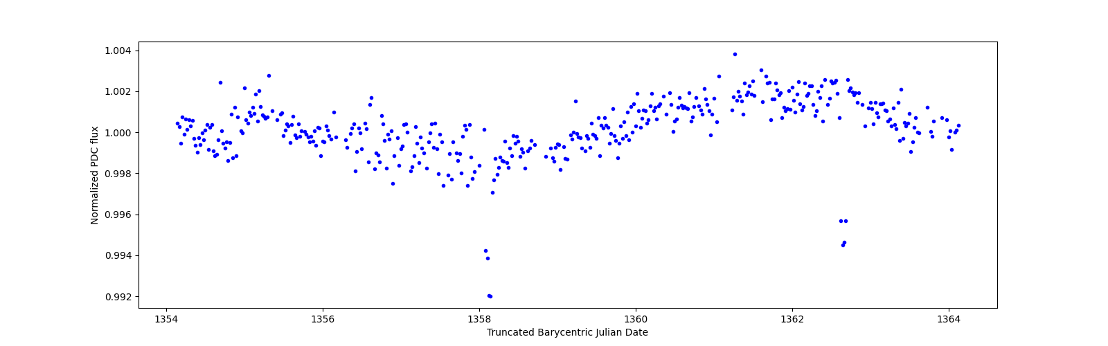 Zoomed-in timeseries plot