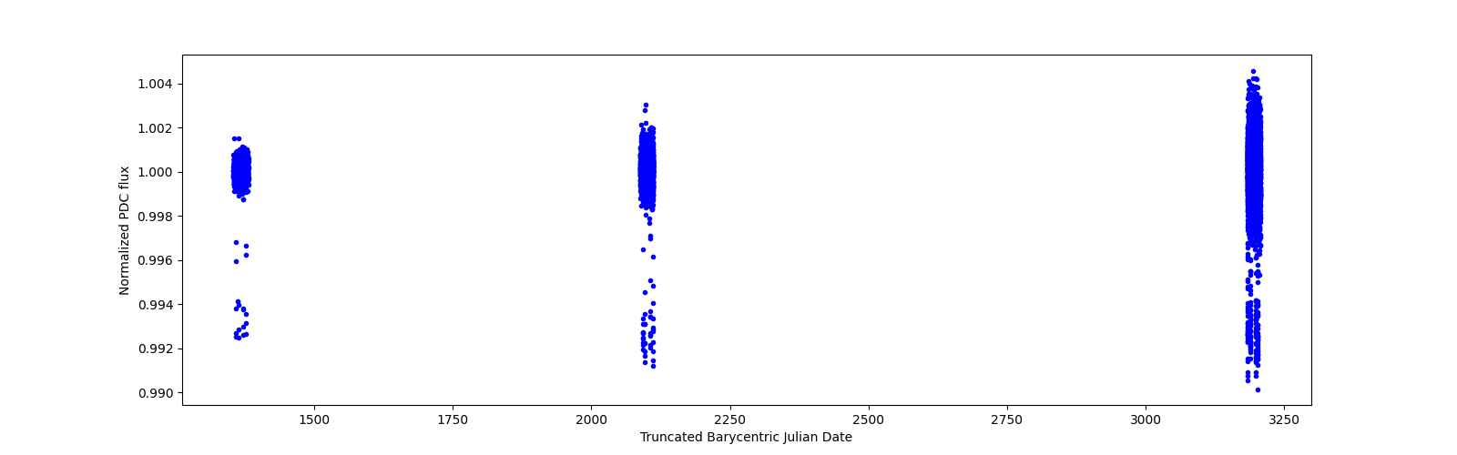 Timeseries plot