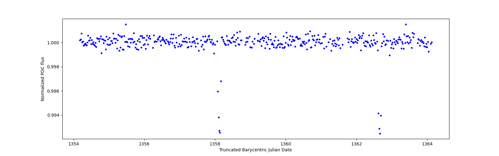 Zoomed-in timeseries plot