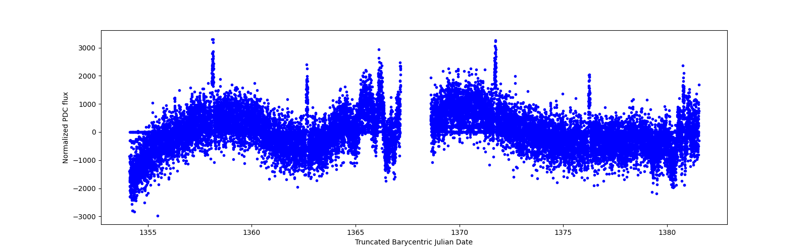 Timeseries plot