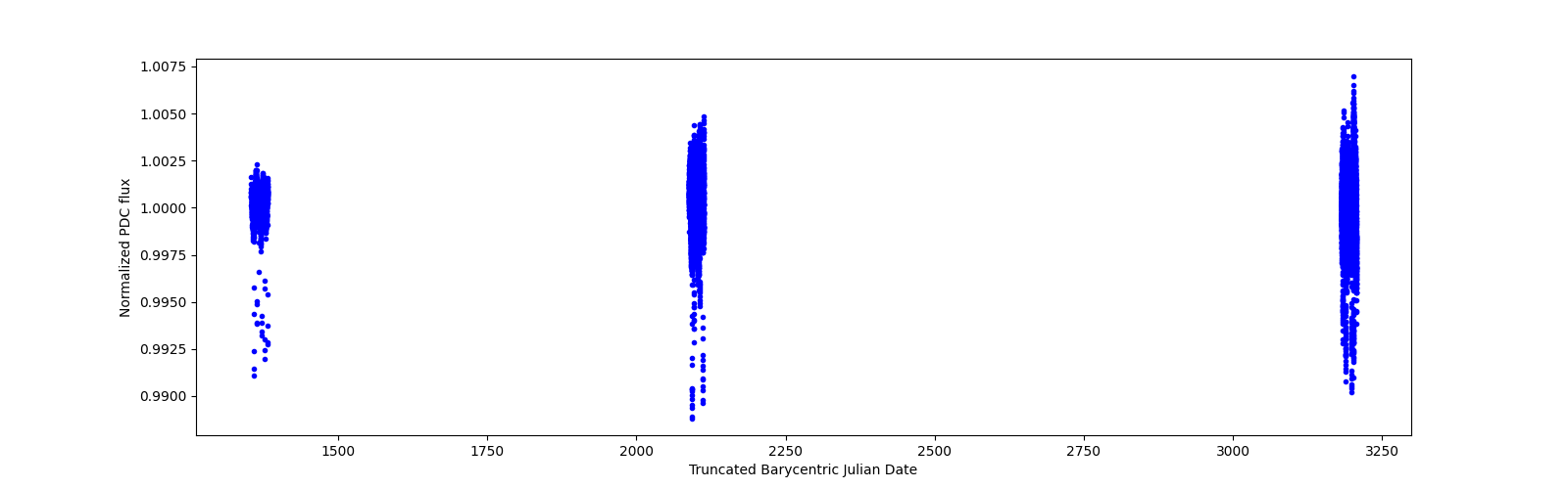 Timeseries plot