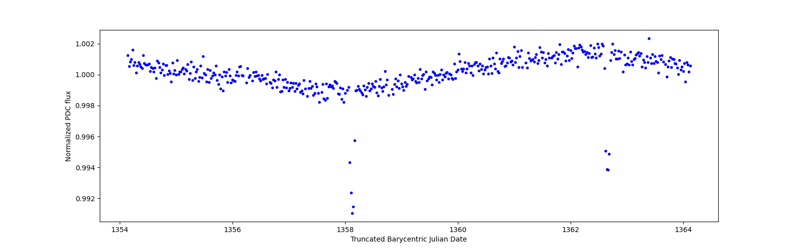 Zoomed-in timeseries plot
