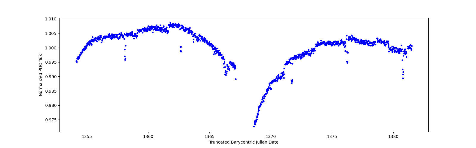 Timeseries plot