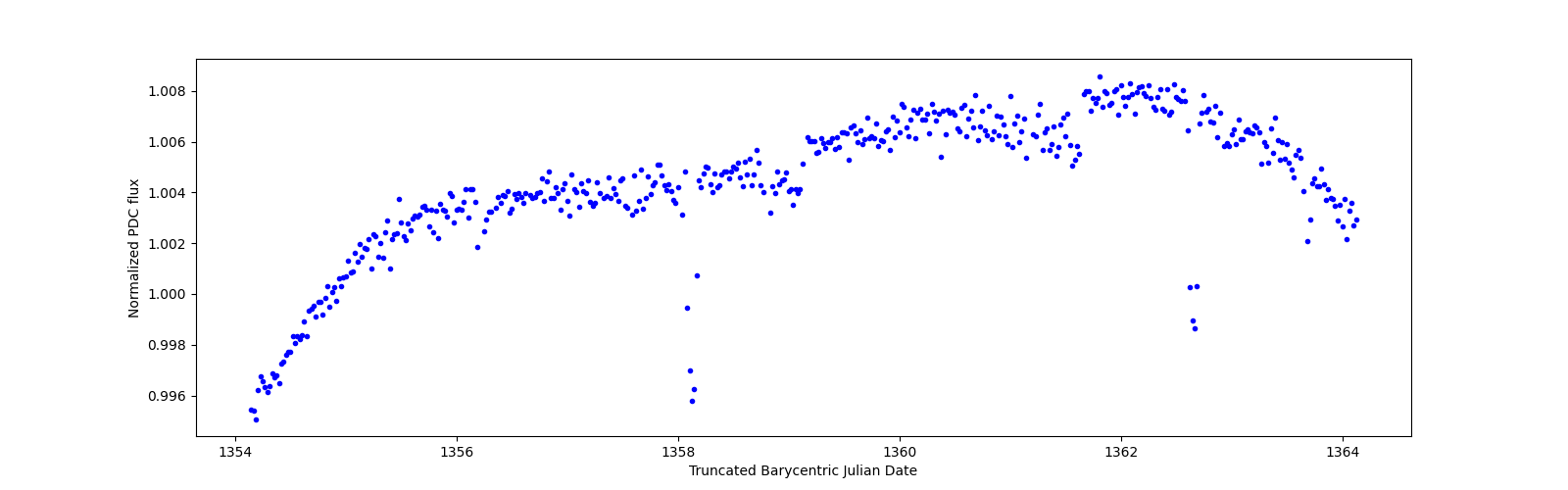 Zoomed-in timeseries plot