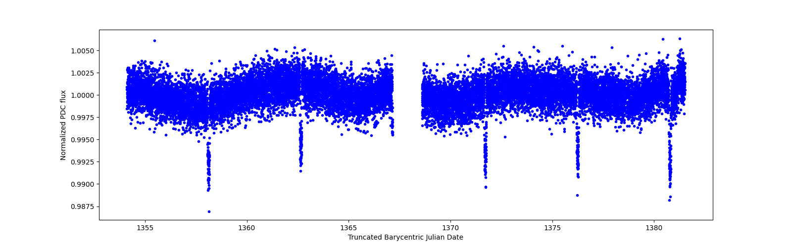 Zoomed-in timeseries plot