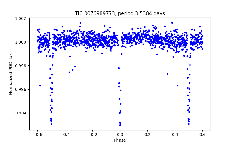 Phase plot